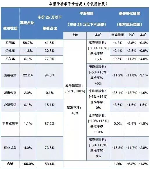 图片来源：中国保险行业协会《关于新能源汽车商业保险专属产品基准纯风险保费表测算调整说明》