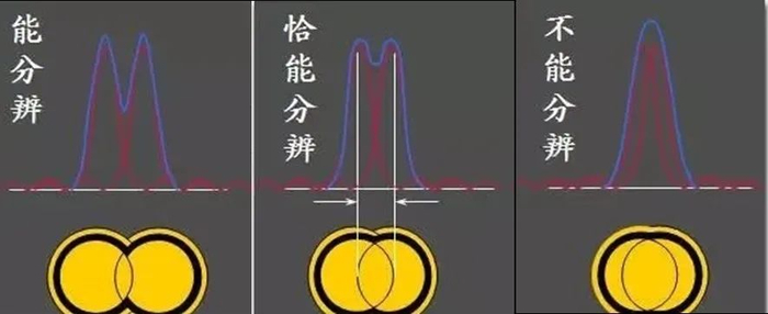 ▲瑞利判据 图/光电学堂