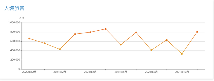 澳门2020年12月至2021年11月入境旅客量。图片来源：澳门统计暨普查局