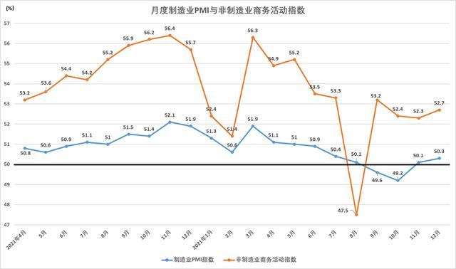 　PMI月度走势 数据来源：国家统计局