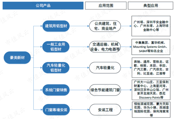 （来源：公司招股书）