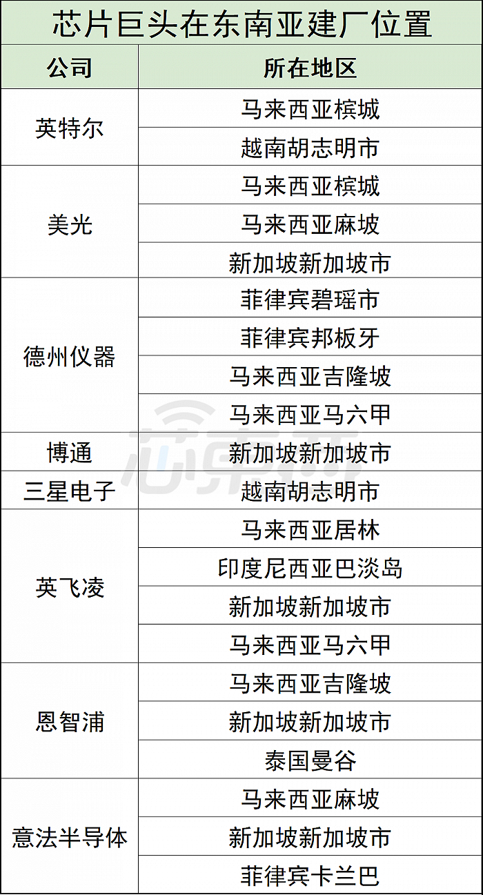全球芯片巨头在东南亚建厂位置