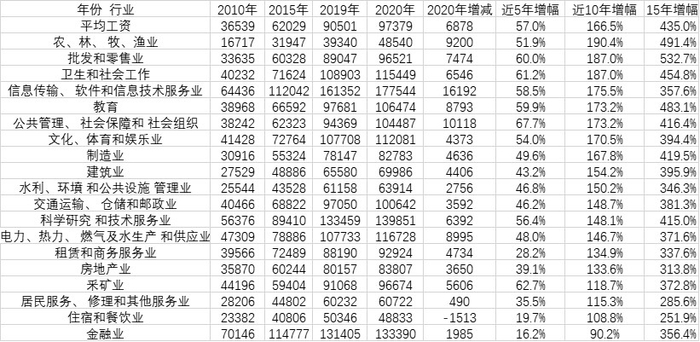 （工资单位：元。数据来源：第一财经记者根据国家统计局数据整理）