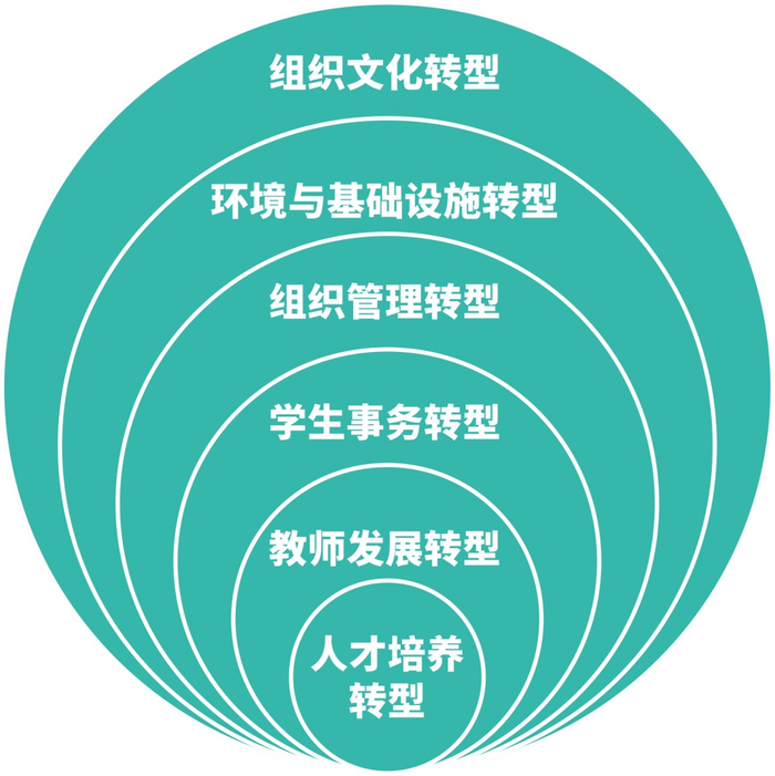 西安欧亚学院“以学生为中心”转型框架（学校供图，央广网发）