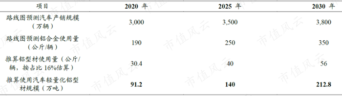 （来源：《节能与新能源汽车技术路线图》）
