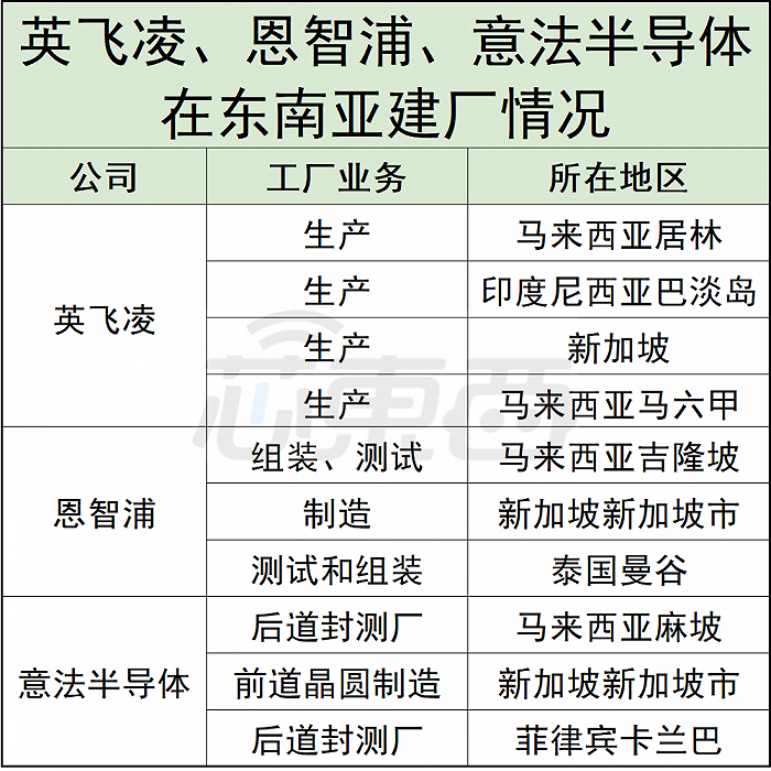 英飞凌、恩智浦、意法半导体在东南亚建厂情况