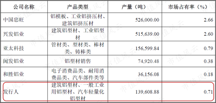 （来源：招股书）