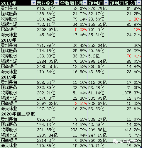 图为2017年至2019年，以及2020年前三季度，6家公司的成长能力指标数据