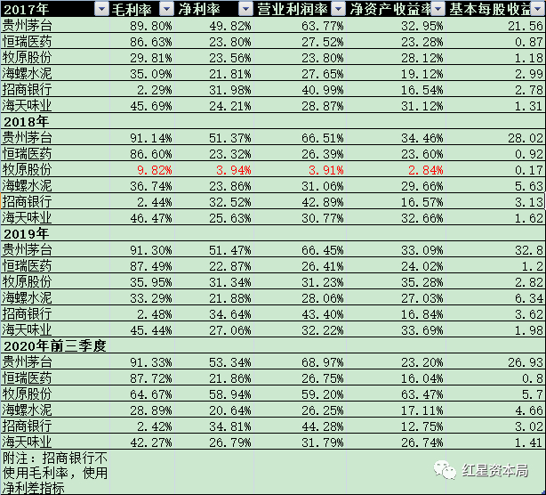 图为2017年至2019年，以及2020年前三季度，6家公司的盈利能力指标数据