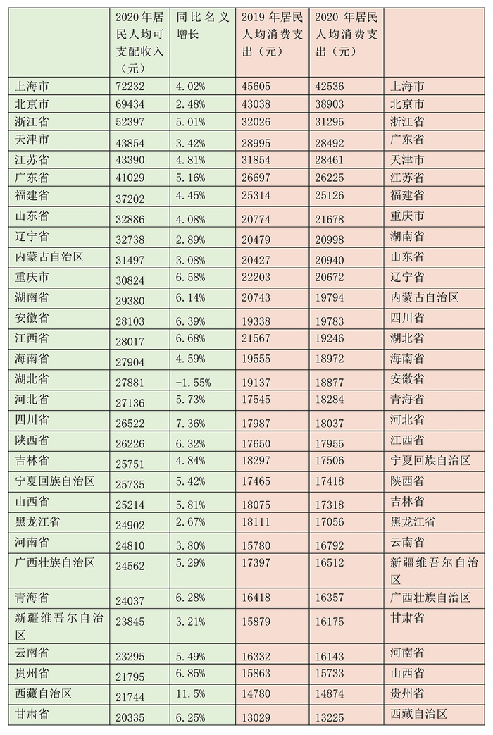 2020年全国31省份居民人均可支配收入及居民人均消费支出排名，左右两侧表格均按数值从大到小排序。数据来源：国家统计局
