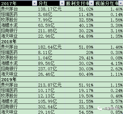 图为2017年至2019年，以及2020年前三季度，6家公司的分红、股利支付率、税前分红率