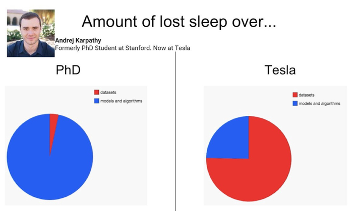 图：在工业界，花费在数据集上的时间比花在模型上的时间更多