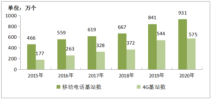图4-2　2015-2020年移动电话基站发展情况