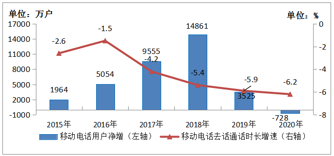 图3-4　2014-2019年移动电话用户和通话量增长情况