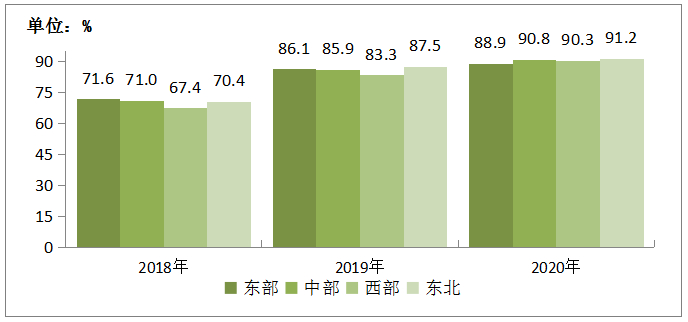 图5-2　2016-2019年东、中、西、东北部地区100Mbps及以上固定宽带接入用户渗透率情况