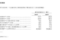 快手预计2020年亏损净额增加 包含28亿置办物业费