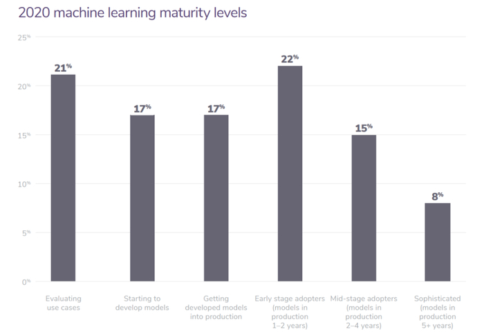 图：Algorithmia公司基于750家企业得出的2020企业ML使用状态图像