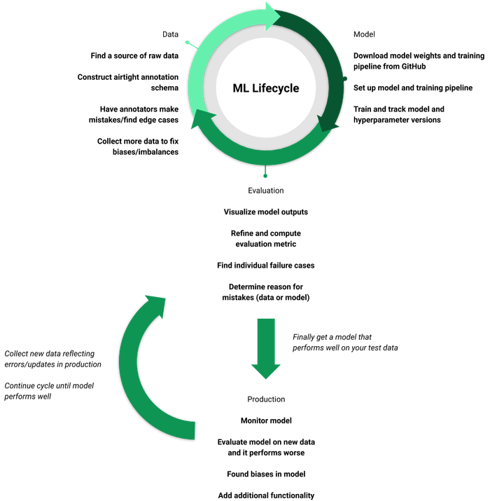 图：机器学习生命周期的一个真实例子