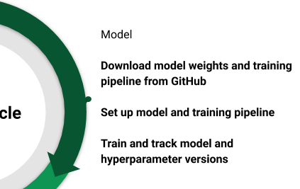 图：机器学习生命周期中的模型部分