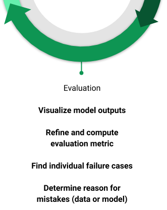 图：机器学习生命周期中的评估部分