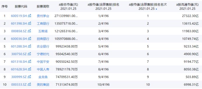 ▲2021年1月25日A股总市值前10