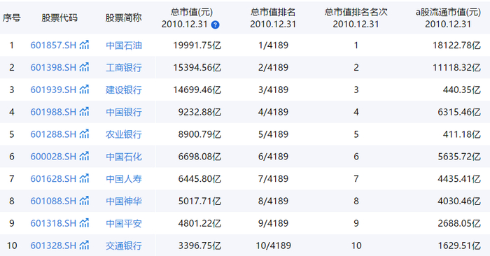 ▲2010年12月31日A股总市值前10