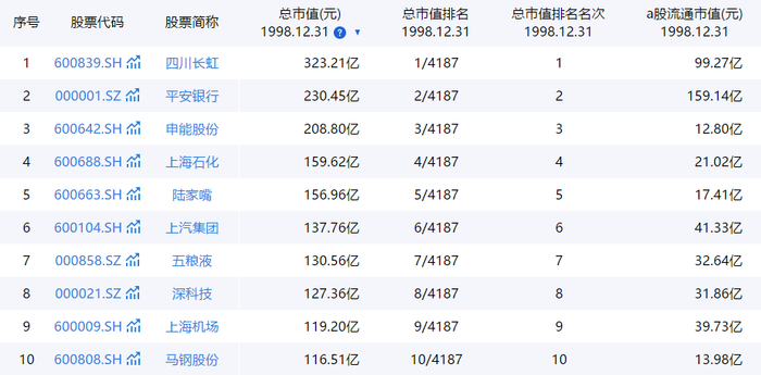 ▲1998年12月31日A股总市值前10