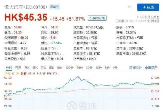 恒大汽车1月25日收盘市值接近4000亿港元。图片来自雪球。