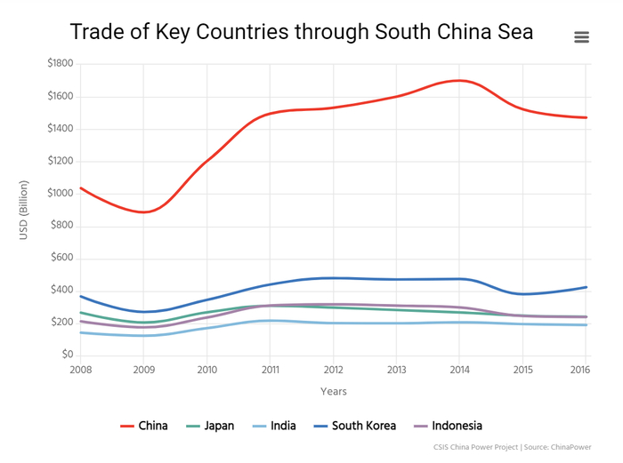南海是世界贸易的交通要道（图源/CSIS）