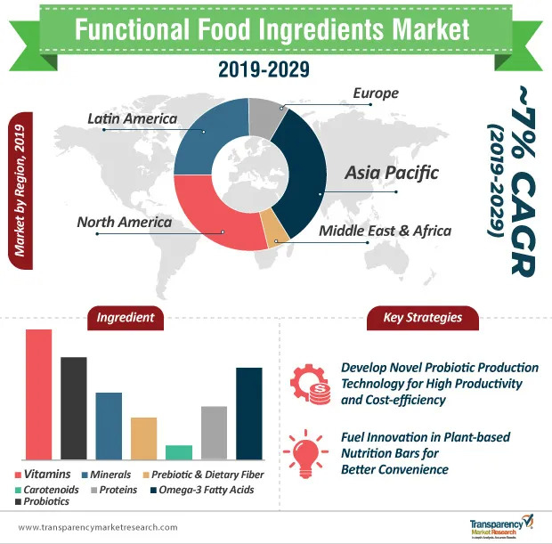 图片来源：transparencymarketresearch