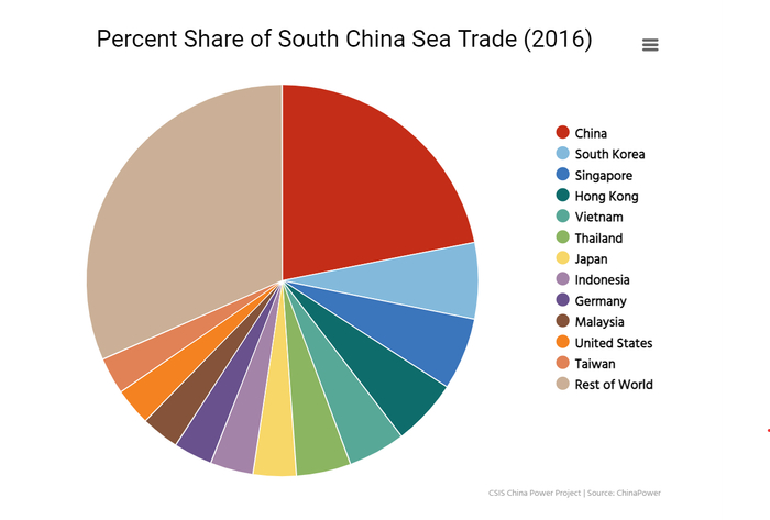 南海对中国（红色）尤其重要（图源/CSIS）