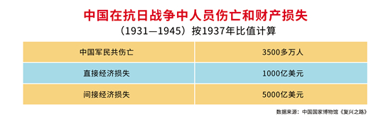     数据来源：中国国家博物馆《复兴之路》  制图:张玉佳 孙庆玲