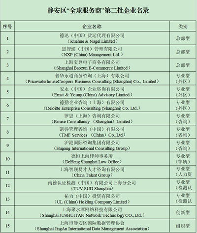 图说：静安区“全球服务商”第二批企业名录。