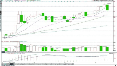 上证综合指数周K线图