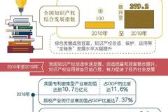 中办、国办:强化知识产权保护 探索建立知识产权侵权快速反应机制