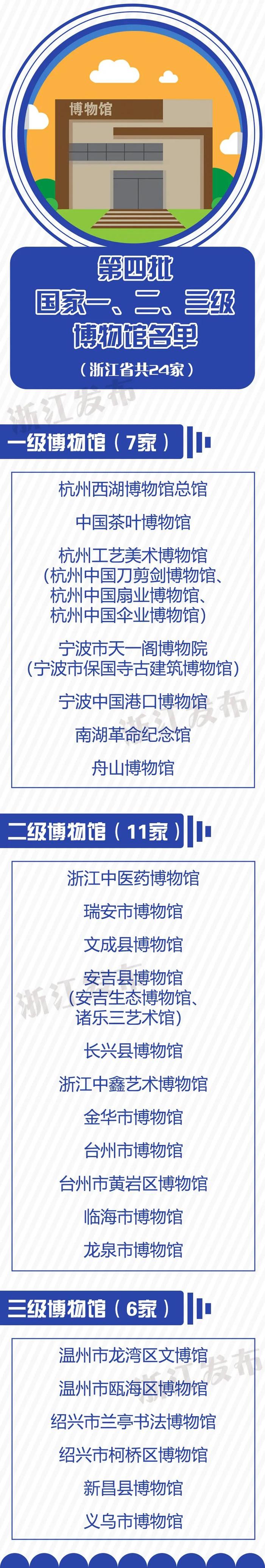 浙江24家入选！第四批国家一、二、三级博物馆名单公布_手机新浪网