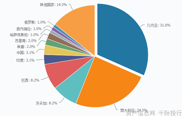 资料来源：资产信息网千际投行