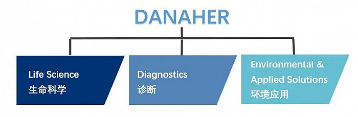 ▲丹纳赫业务框架