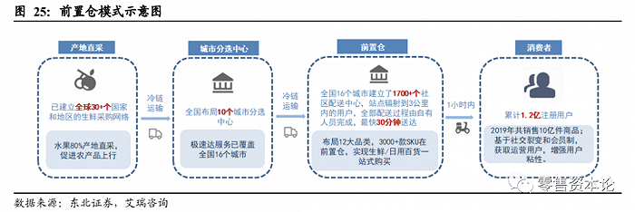 每日优鲜单店模型分析