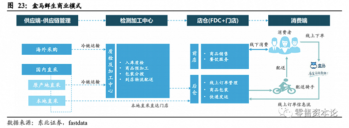 盒马鲜生单店模型分析