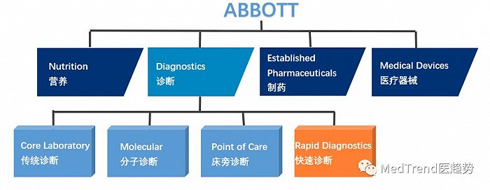 ▲雅培业务框架