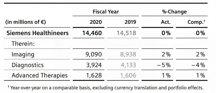 ▲西门子医疗2020财年业务营收数据（2020年9月30日财年截止）