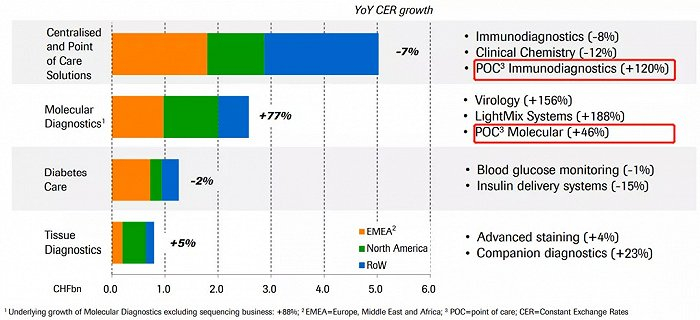 ▲罗氏诊断2020年9M业绩表现亮点