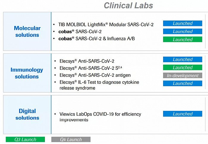▲罗氏诊断发布的适合临床实验室的新冠病毒相关产品