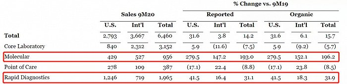 ▲雅培诊断2020年9M整体营收数据