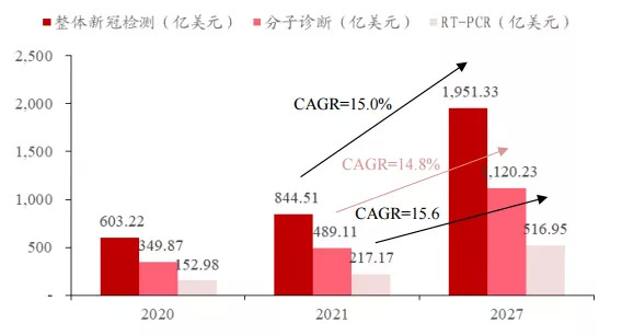 ▲2020-2027全球新冠检测市场及子行业市场规模预测