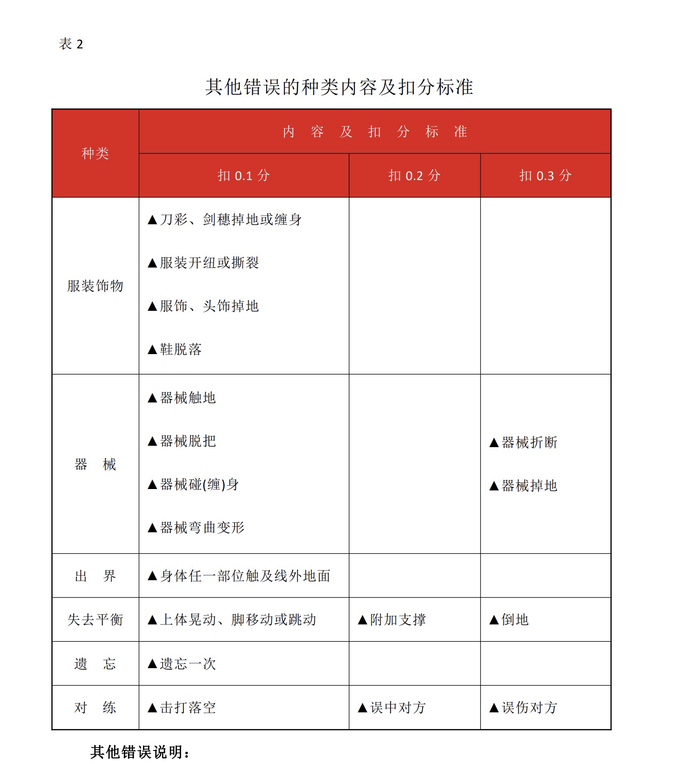 武术评分裁判的扣分依据之一 / 图片来源：国际武联《传统武术套路竞赛规则与裁判法》