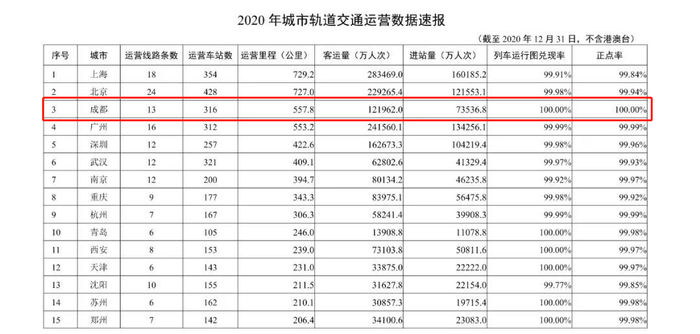 ▲成都以城市运营里程557.8公里排第三&nbsp;图据交通运输部