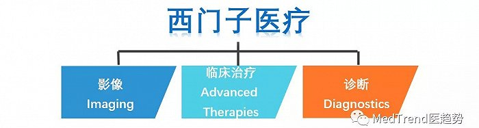 ▲西门子医疗业务架构