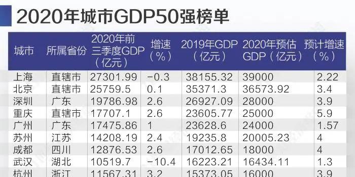 2020全国城市gdp预计排名_2020中国城市GDP预测:南京首进前10重庆超